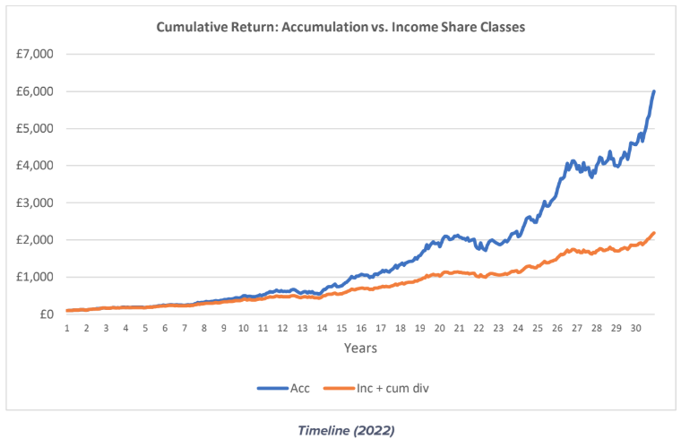 Income vs Accumulation illustration - Timeline 2022
